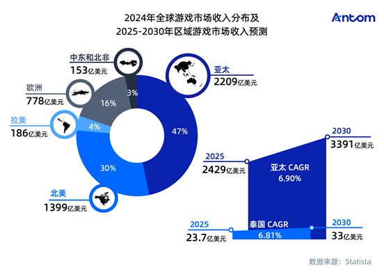 泰国游戏报告：KOL营销为王，Facebook与本地化支付定成败数据图表