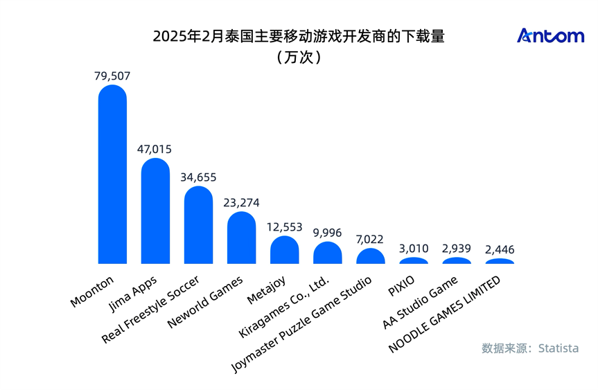 泰国游戏报告：KOL营销为王，Facebook与本地化支付定成败数据图表