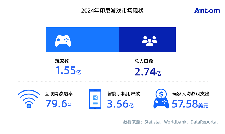 印尼游戏报告：低配手机上的社交刚需，小包体与斋月成制胜关键数据图表