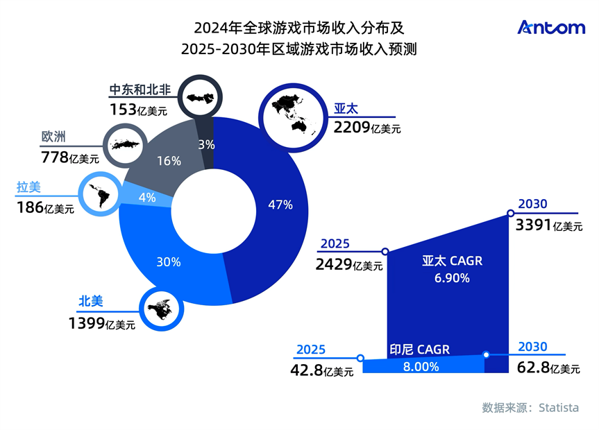 印尼游戏报告：低配手机上的社交刚需，小包体与斋月成制胜关键数据图表