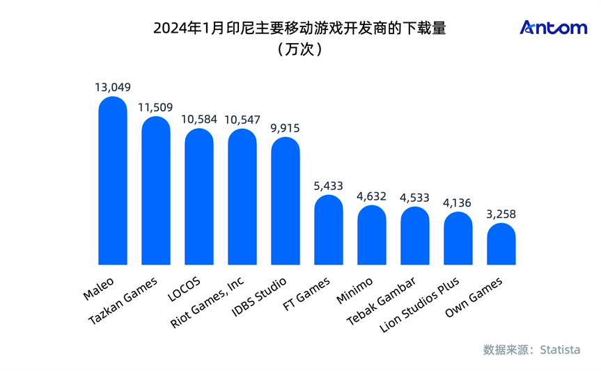 印尼游戏报告：低配手机上的社交刚需，小包体与斋月成制胜关键数据图表