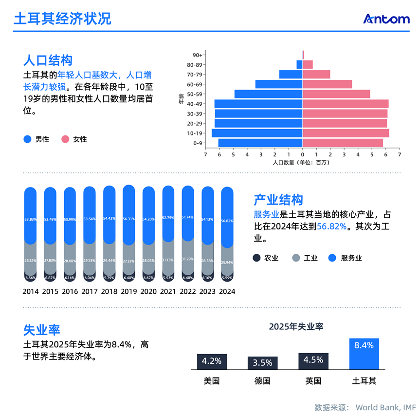土耳其电商报告:欧亚枢纽上的数字引擎数据图表