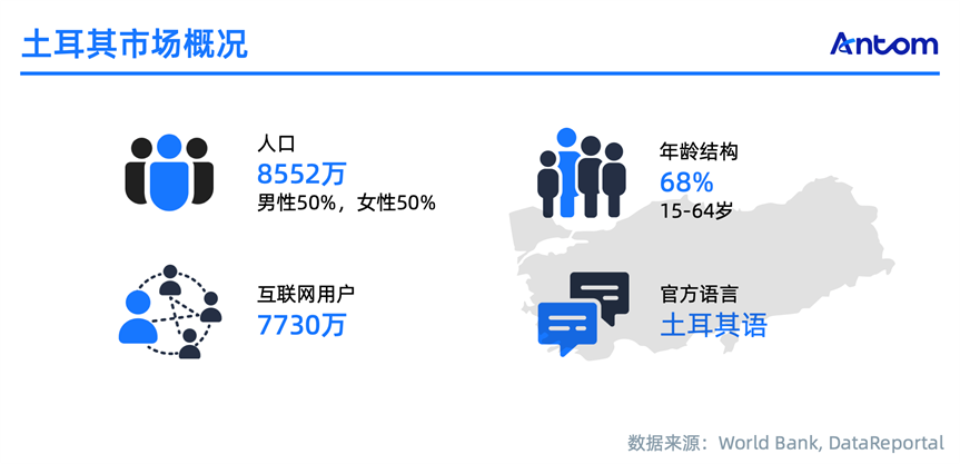 土耳其电商报告:欧亚枢纽上的数字引擎数据图表