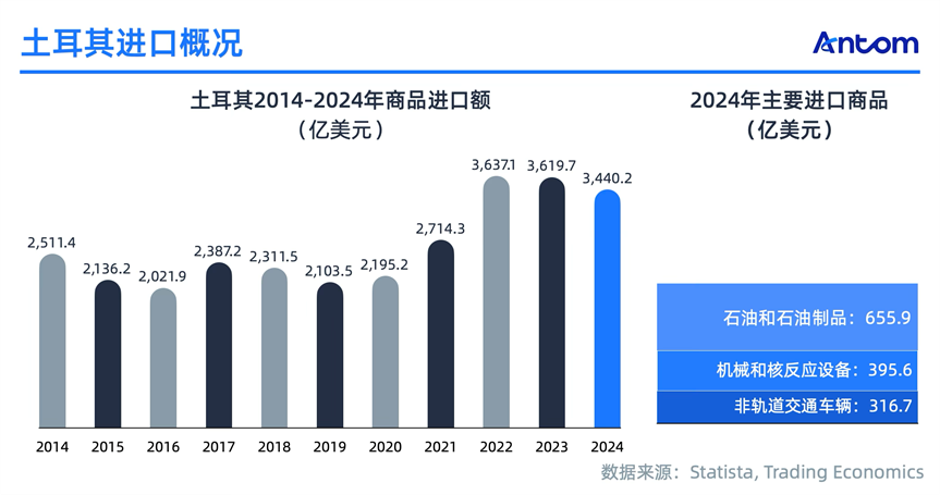 土耳其电商报告:欧亚枢纽上的数字引擎数据图表