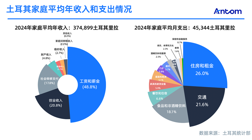 土耳其电商报告:欧亚枢纽上的数字引擎数据图表