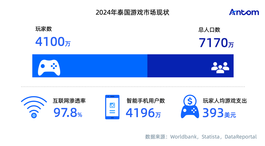 泰国游戏报告：KOL营销为王，Facebook与本地化支付定成败数据图表