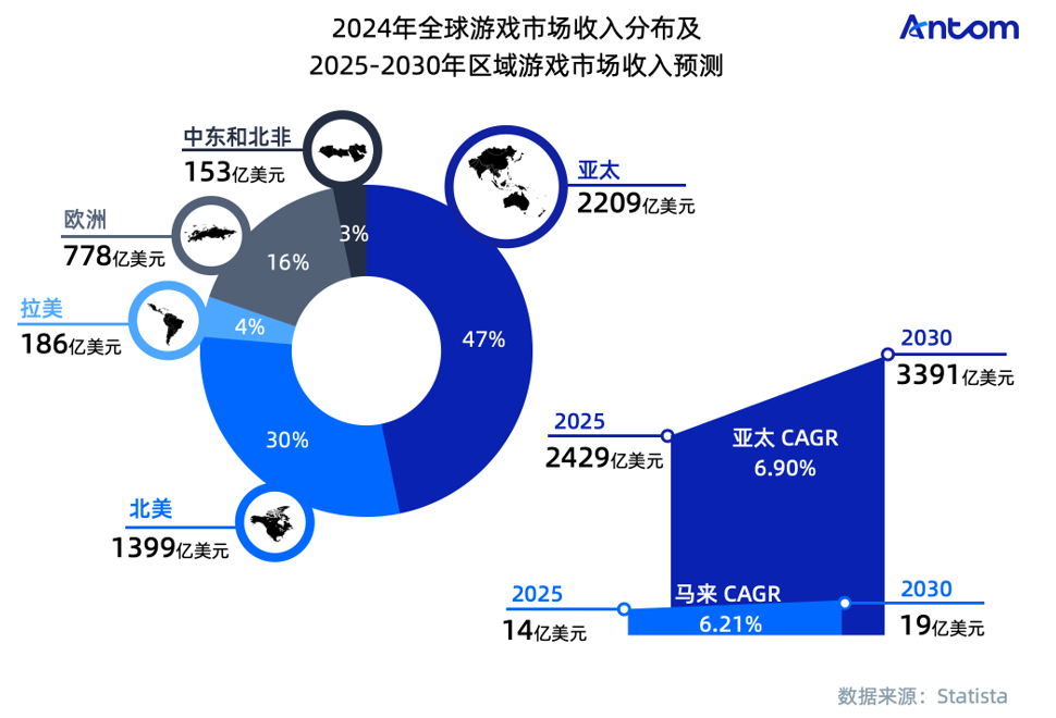 马来西亚游戏报告:永不离场的粘性玩家,精明消费与双轨支付定成败数据图表