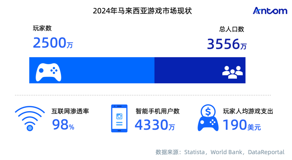 马来西亚游戏报告:永不离场的粘性玩家,精明消费与双轨支付定成败数据图表