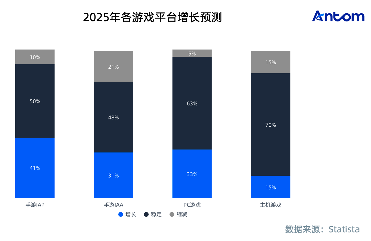 全球游戏玩家心智洞察与消费行为报告数据图表