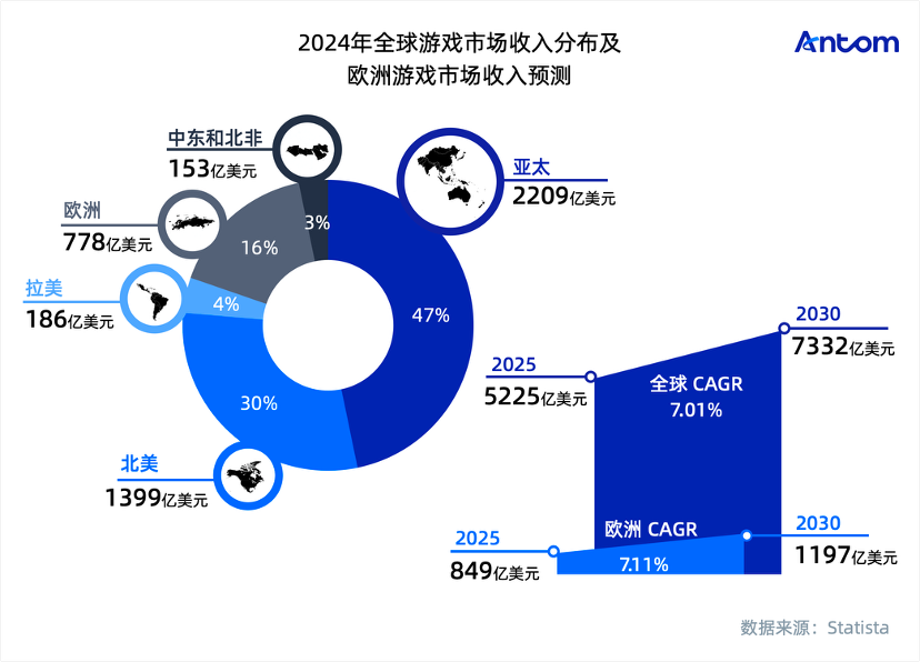 欧洲游戏玩家心智洞察与消费行为报告数据图表