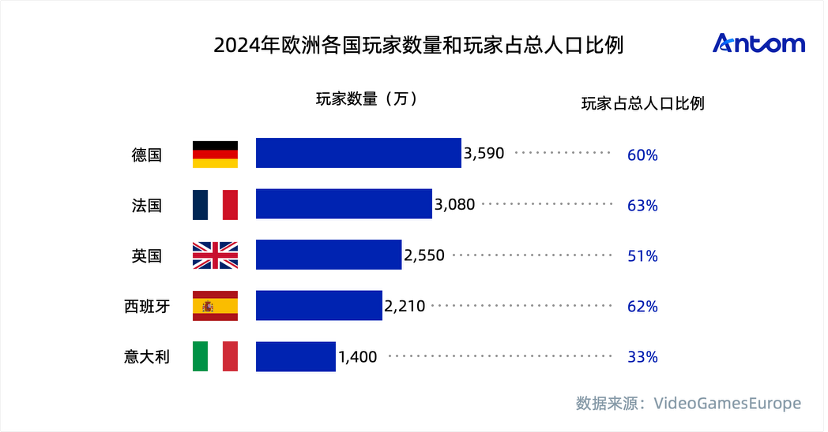 欧洲游戏玩家心智洞察与消费行为报告数据图表