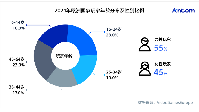 欧洲游戏玩家心智洞察与消费行为报告数据图表