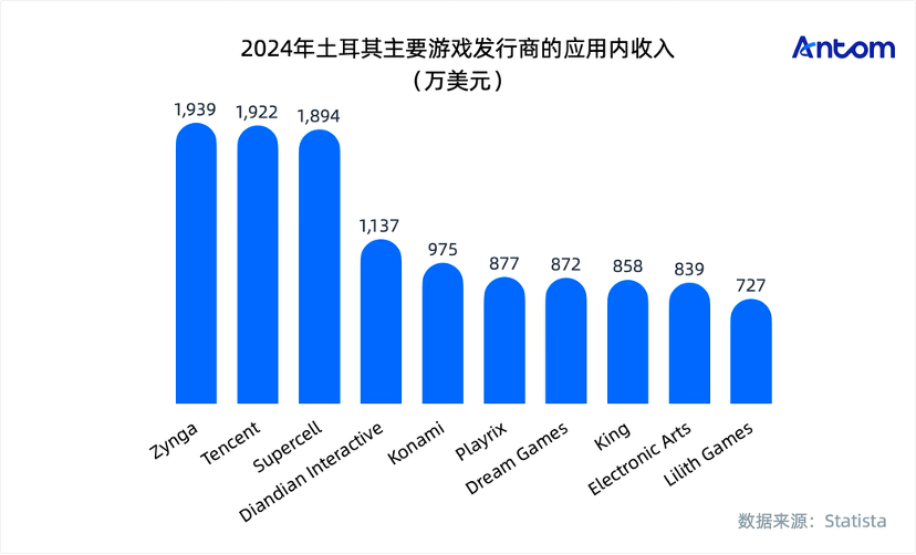 土耳其游戏玩家心智洞察与消费行为报告数据图表