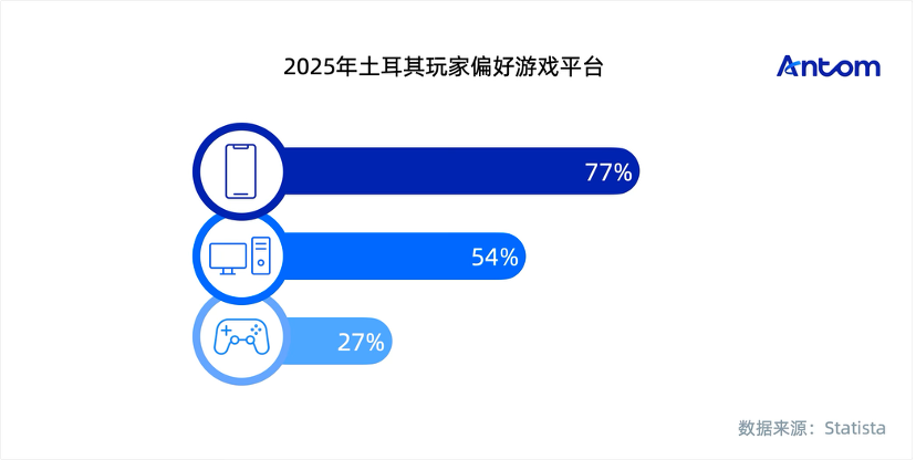 土耳其游戏玩家心智洞察与消费行为报告数据图表