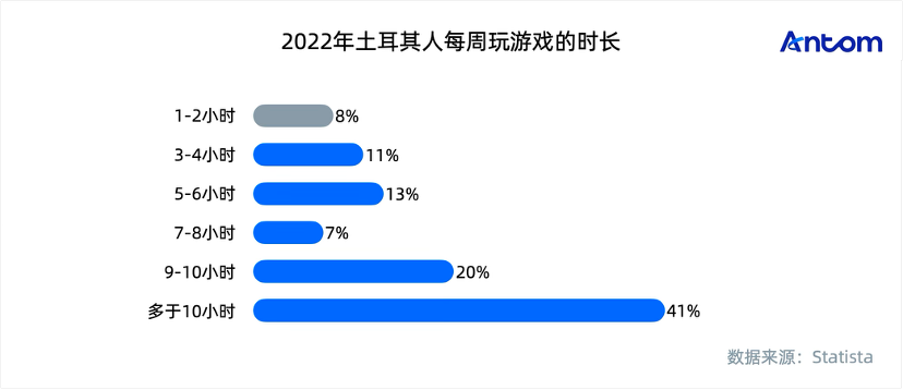 土耳其游戏玩家心智洞察与消费行为报告数据图表