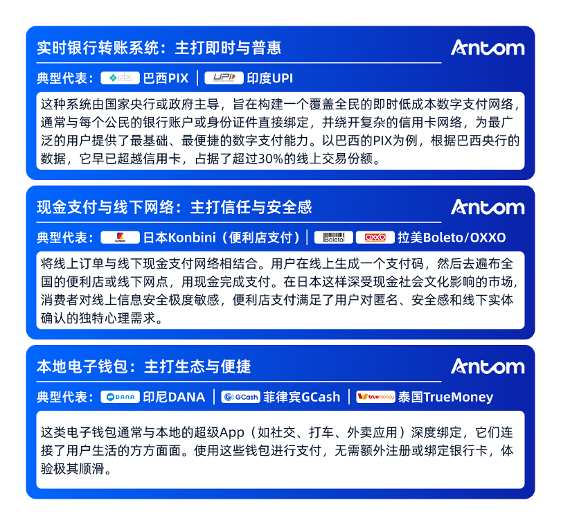 实时银行转账系统：主打即时与普惠 典型代表：巴西PIX、印度UPI 这种系统由国家央行或政府主导，旨在构建一个覆盖全民的即时低成本数字支付网络，通常与每个公民的银行账户或身份证件直接绑定，并绕开复杂的信用卡网络，为最广泛的用户提供了最基础、最便捷的数字支付能力。以巴西的PIX为例，根据巴西央行的数据，它早已超越信用卡，占据了超过30%的线上交易份额。 现金支付与线下网络：主打信任与安全感 典型代表：日本Konbini（便利店支付）、拉美Boleto/OXXO 将线上订单与线下现金支付网络相结合。用户在线上生成一个支付码，然后去遍布全国的便利店或线下网点，用现金完成支付。在日本这样深受现金社会文化影响的市场，消费者对线上信息安全极度敏感，便利店支付满足了用户对匿名、安全感和线下实体确认的独特心理需求。 本地电子钱包：主打生态与便捷 典型代表：印尼DANA、菲律宾GCash、泰国TrueMoney 这类电子钱包通常与本地的超级App（如社交、打车、外卖应用）深度绑定，它们连接了用户生活的方方面面。使用这些钱包进行支付，无需额外注册或绑定银行卡，体验极其顺滑。