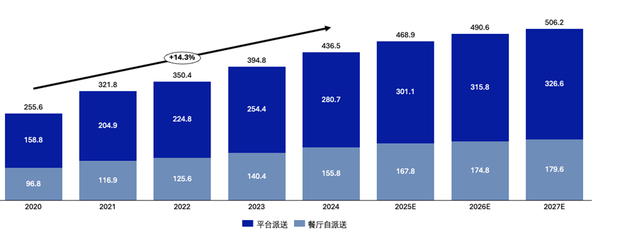 全球外卖行业市场发展分析报告数据图表