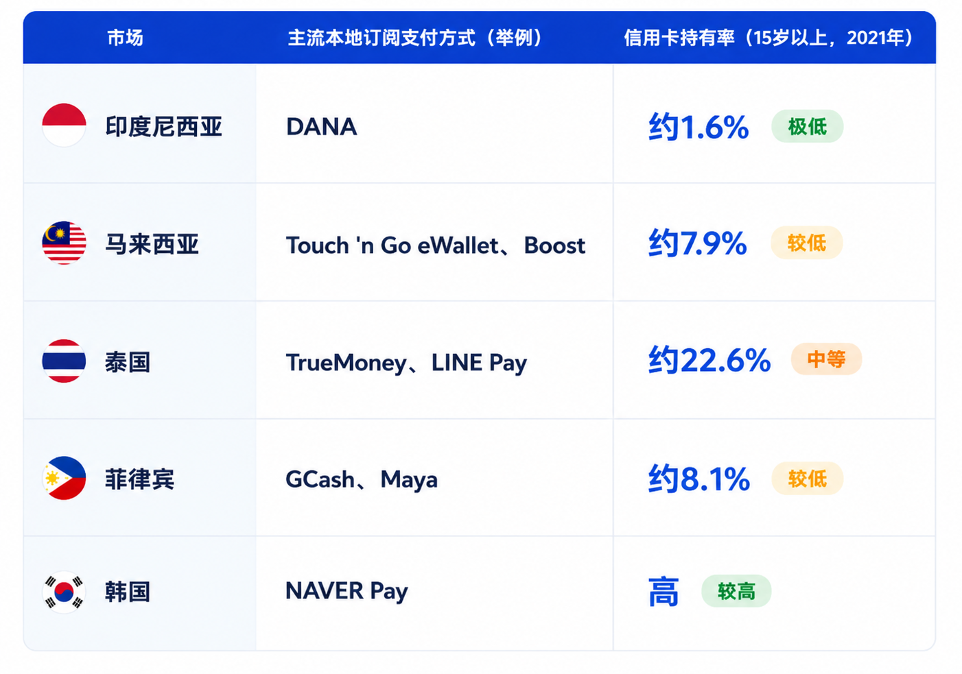 亚洲主要市场主流本地订阅支付方式
