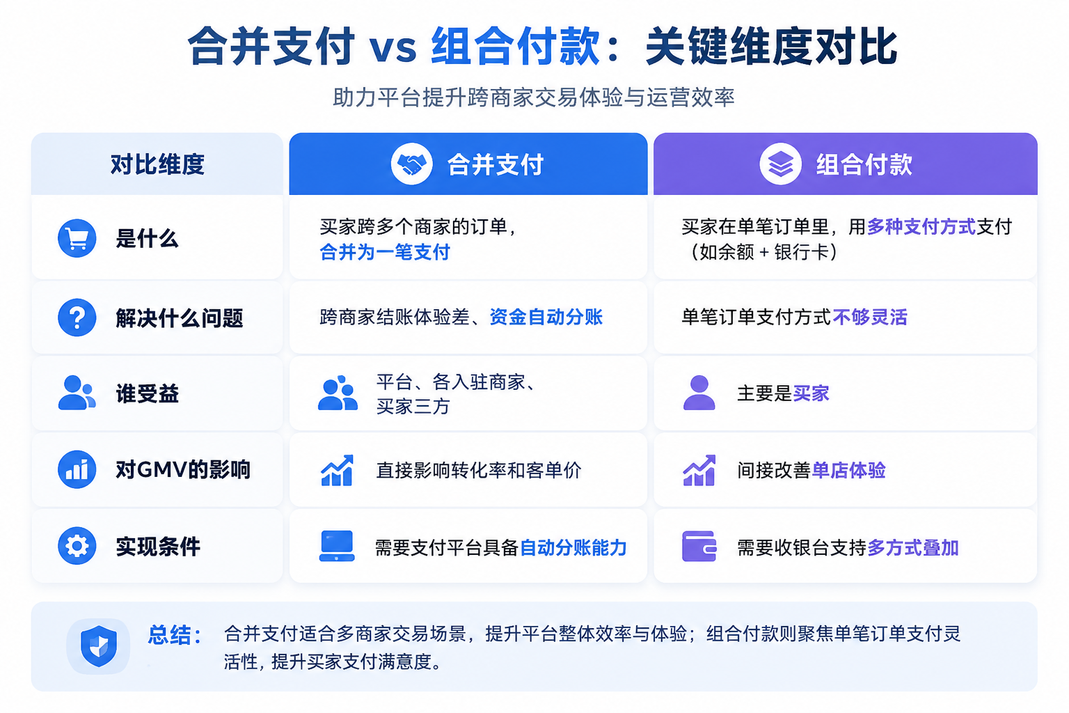 合并支付与组合付款区别