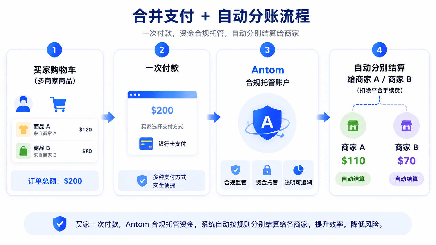 合并支付付款方式流程图 多商家订单一次结账Antom自动分账