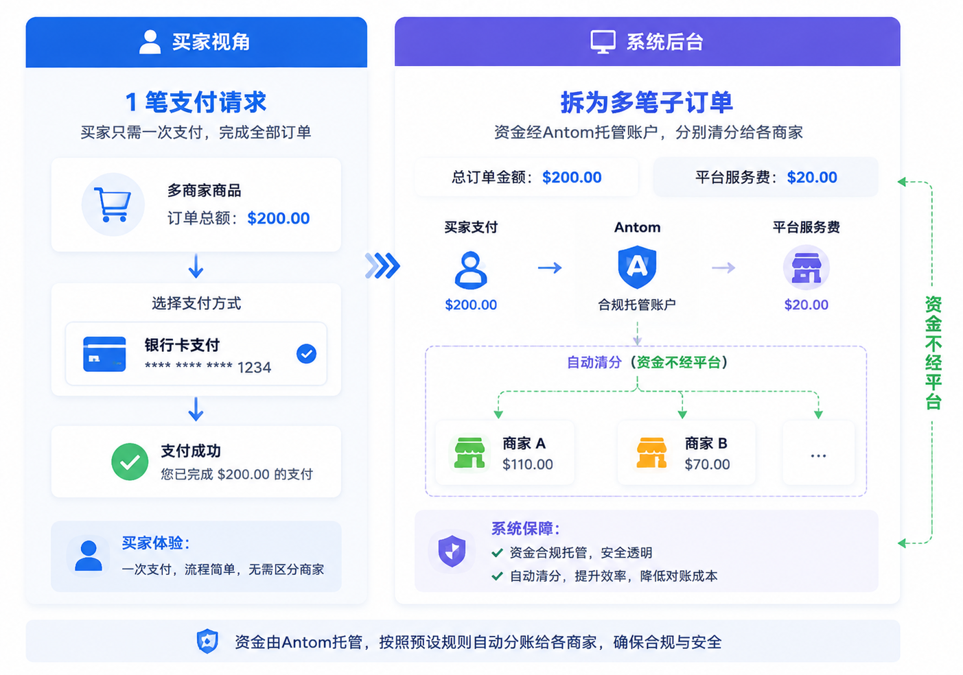 合并支付的合规分账路径