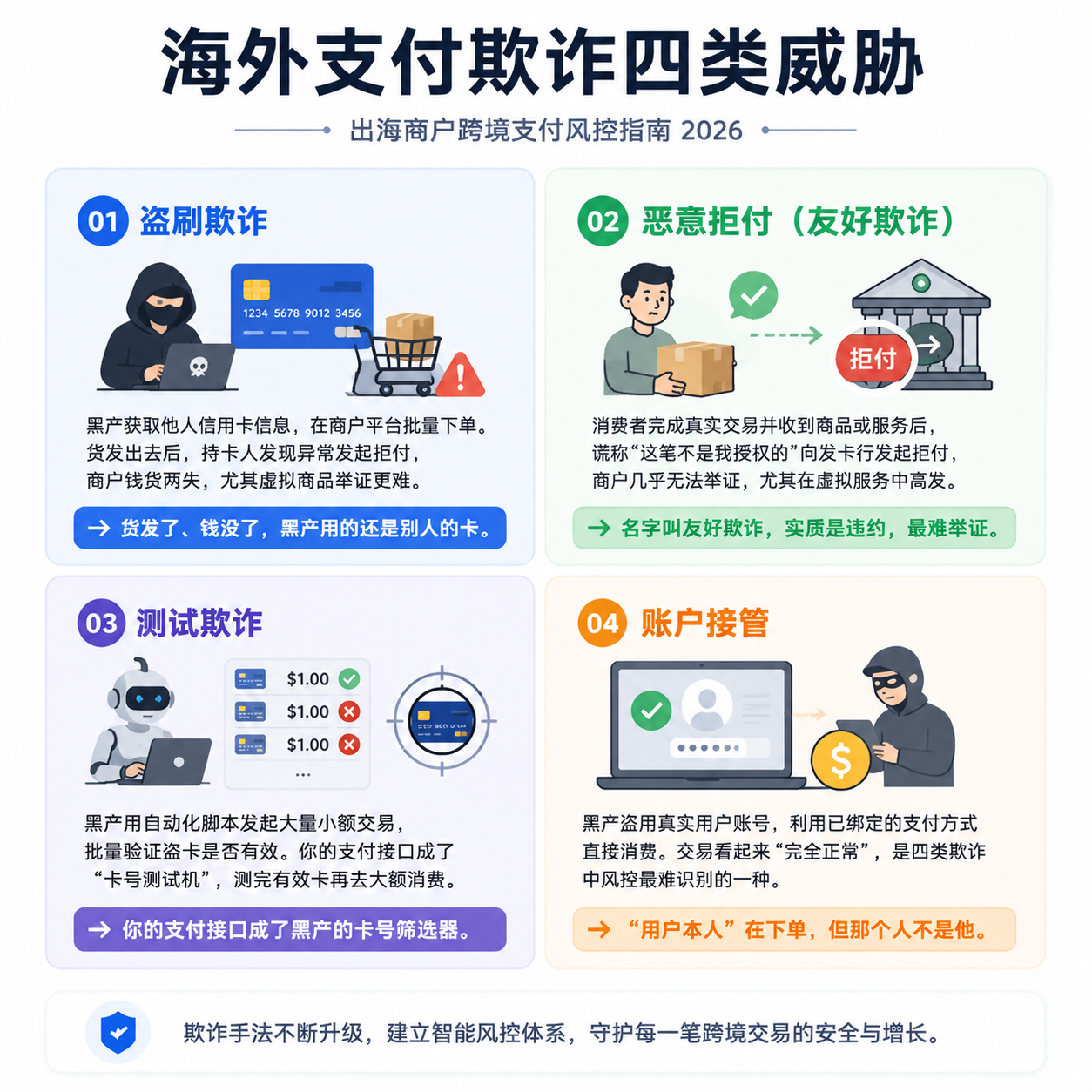 海外支付欺诈四类威胁分类图