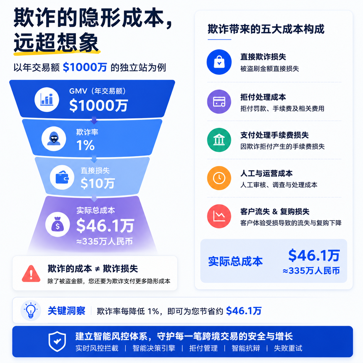 海外支付风控欺诈损失ROI测算示意图