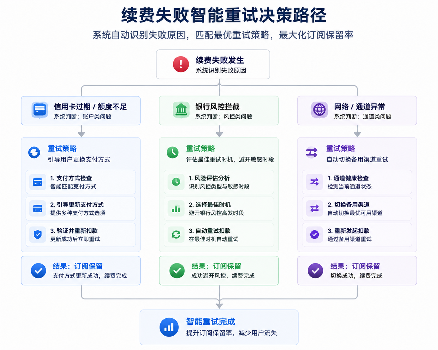 续费失败自动重试路径示例