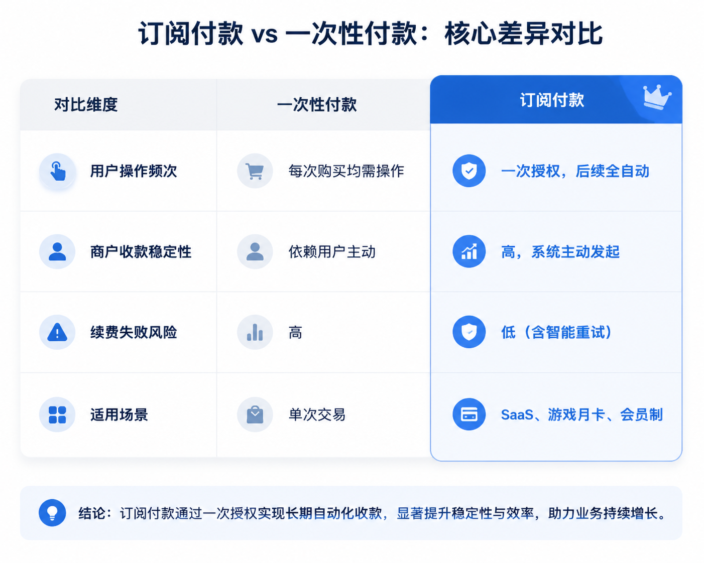 订阅付款与一次性支付的区别对比