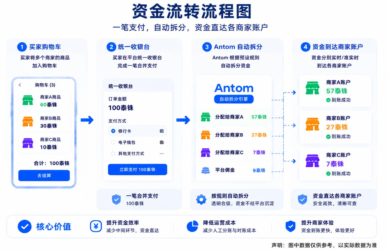 资金流转流程图