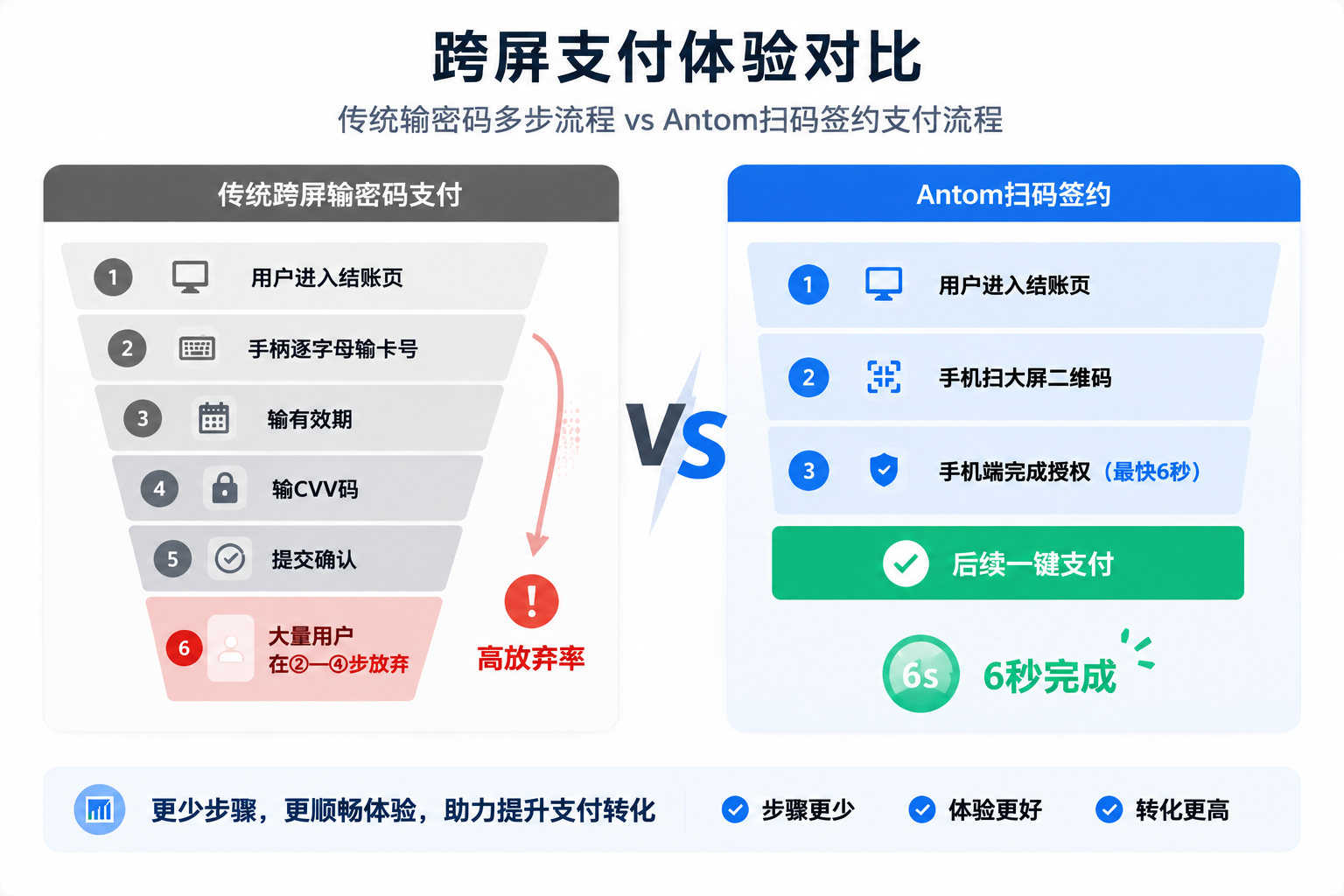 跨屏场景国外支付扫码 vs 传统输密码支付转化率对比示意图