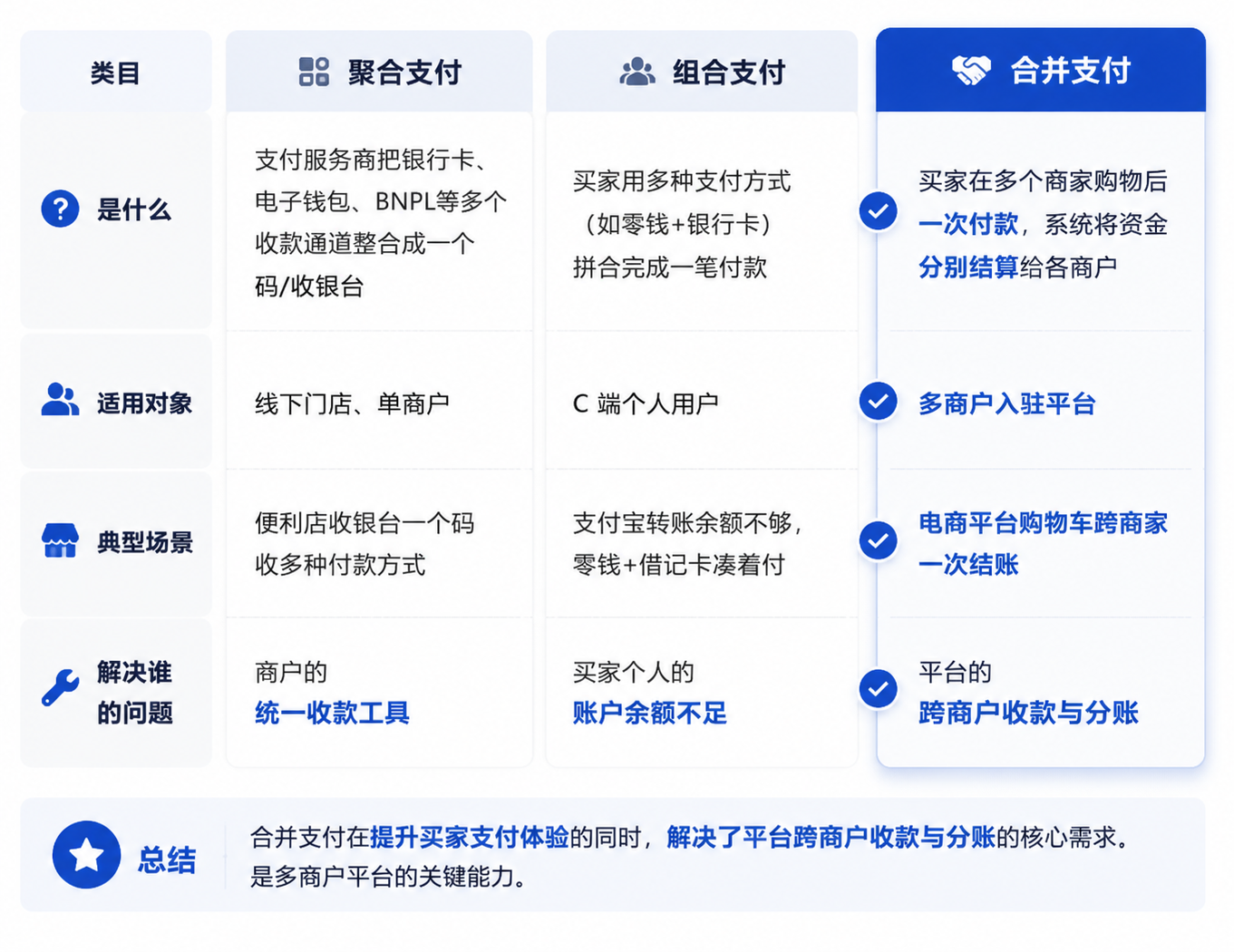 3种不同的集中支付方式对比：聚合支付、组合支付、合并支付