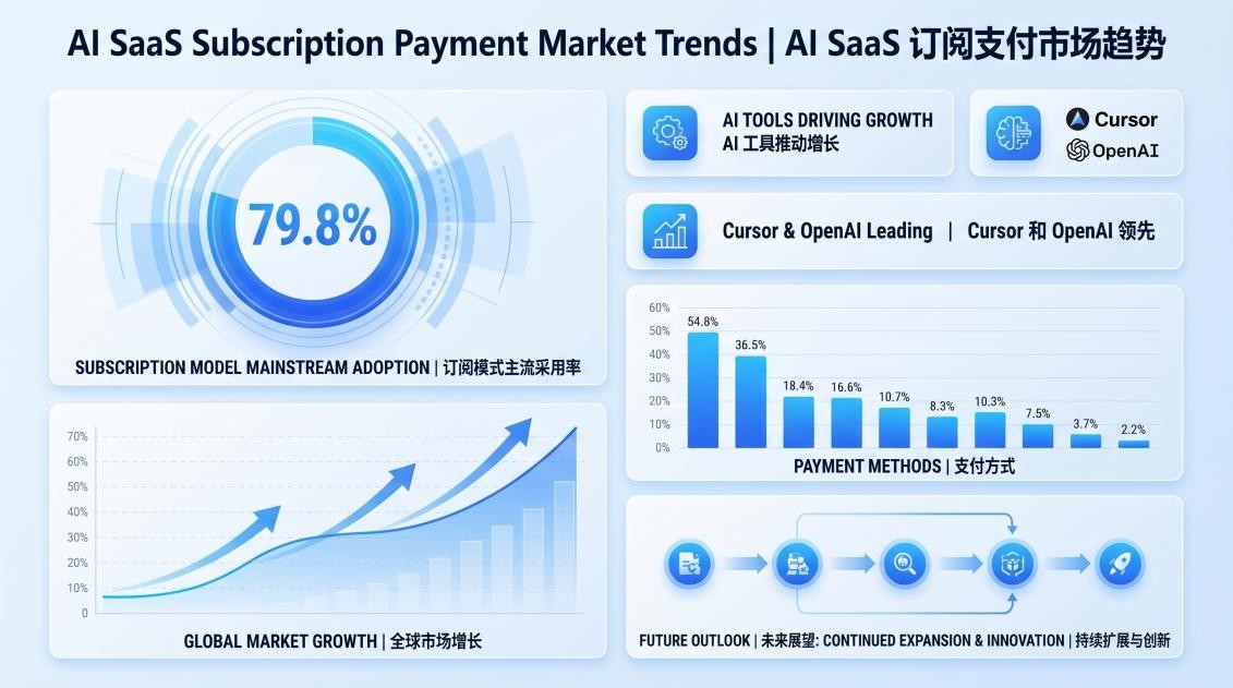 AI SaaS订阅支付市场趋势