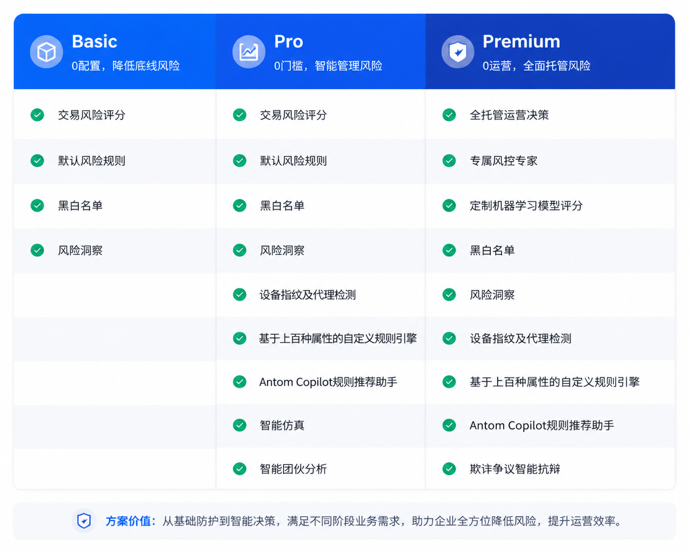Antom Shield 阶梯式智能风控解决方案